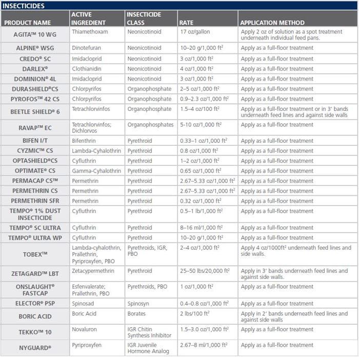 Darkling Beetle Insecticide Comparison Chart