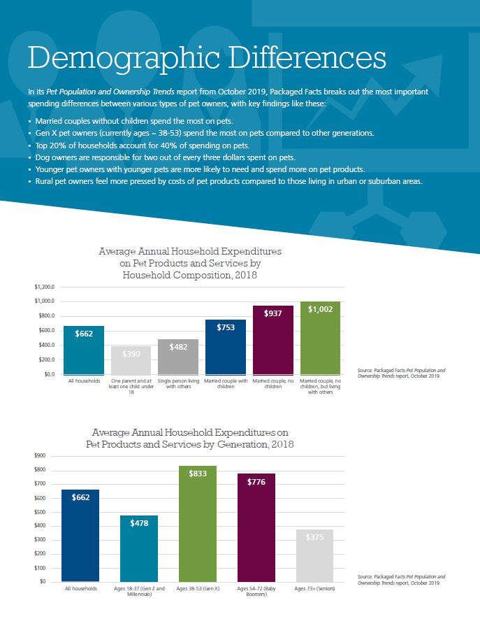 Demographic differences in pet ownership