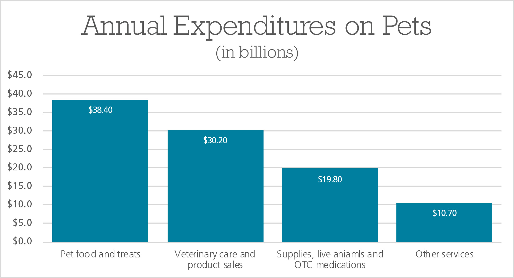Annual Expenditures on Pets chart