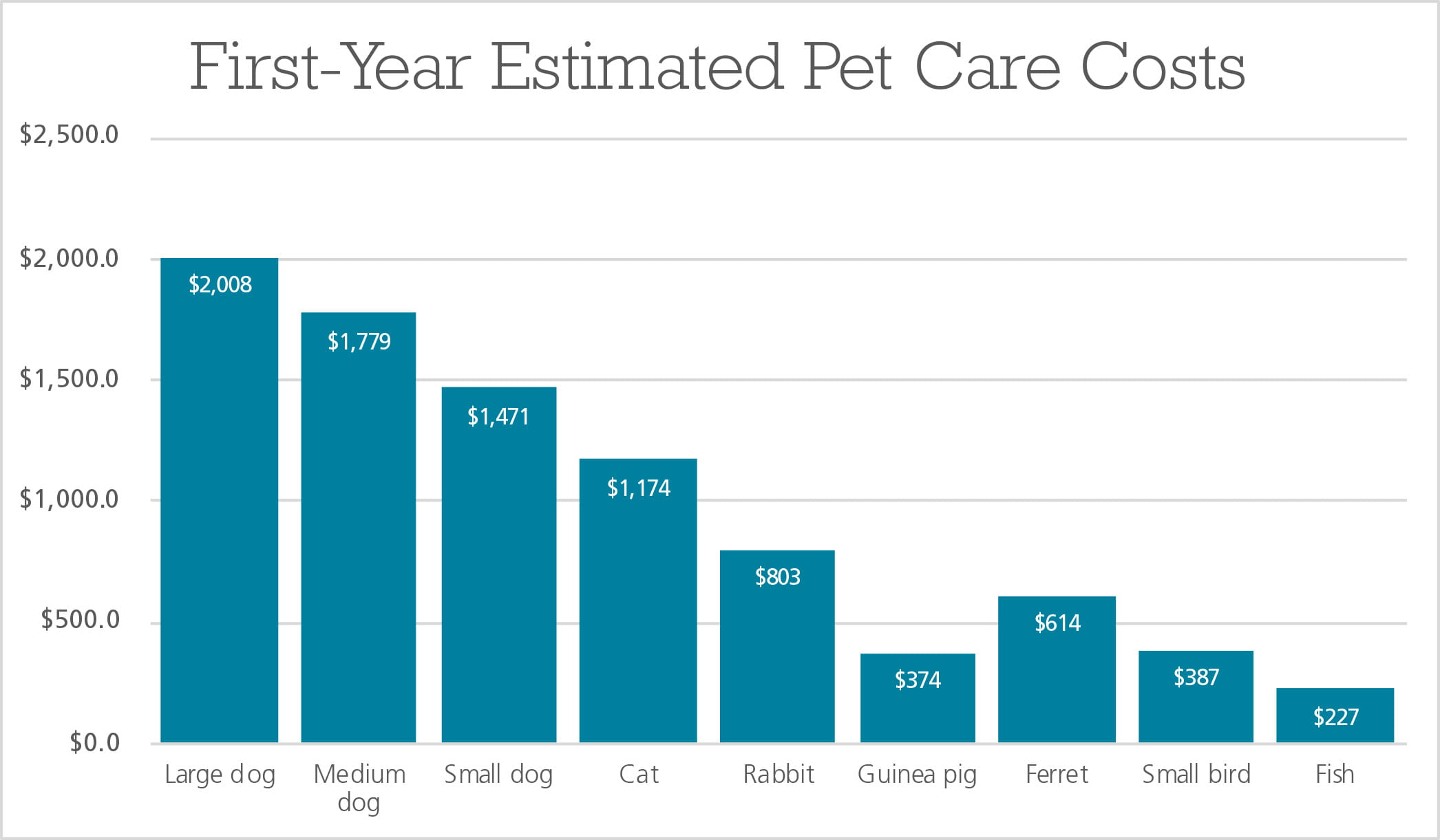 First Year Estimated Pet Care Costs