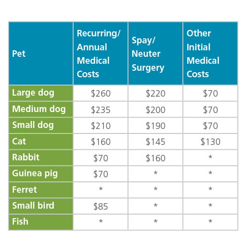 Pet Cost Table