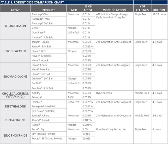Rodenticide Comparison Chart