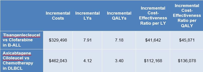 Table 1. ICER's Evaluation of CAR-T Therapy Long-Term Cost-Effectiveness 