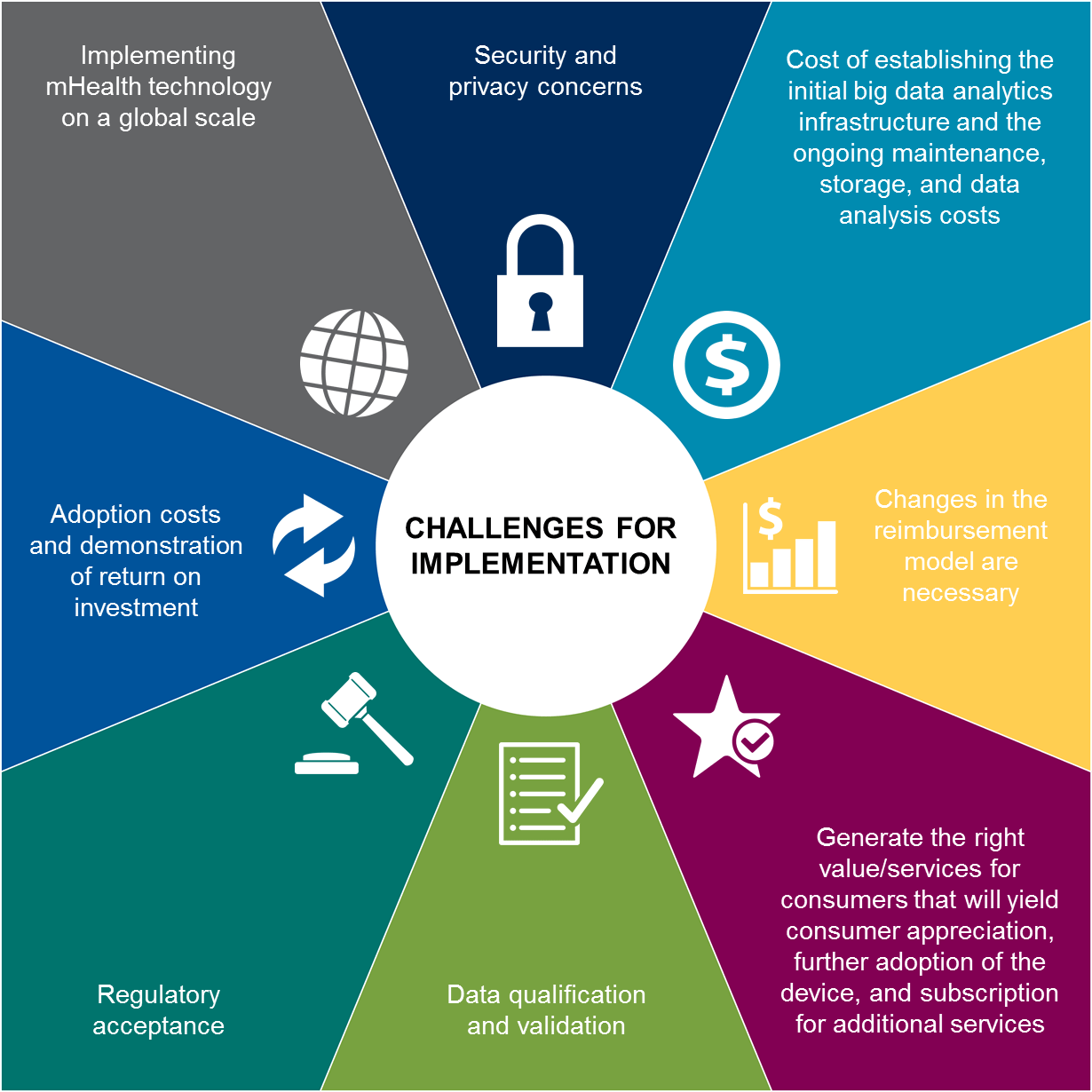 Figure for implementation challenges for wearable tech