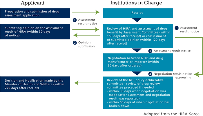 Overview of HTA Decision Process in South Korea