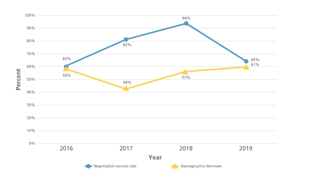 Status of Medicines Negotiated in China NRDL From 2016 to 20195