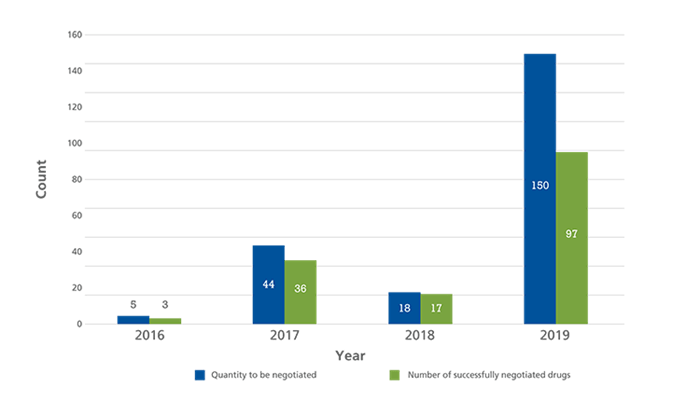 Status of Medicines Negotiated in China NRDL From 2016 to 20195