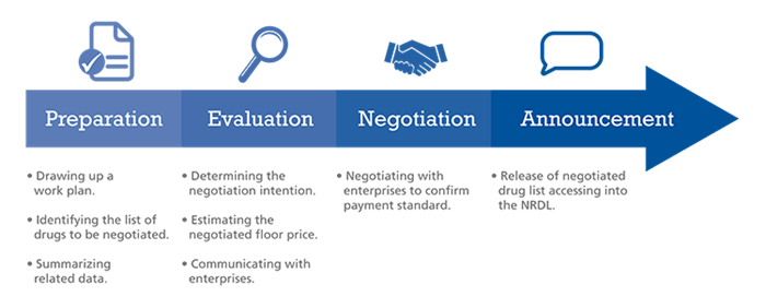 Drug Pricing Negotiation Process of China NRDL