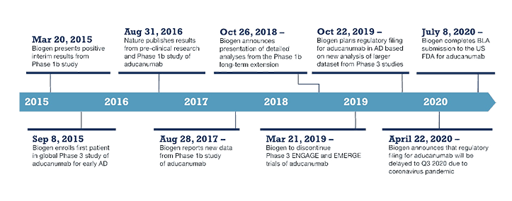 Timeline for Aducanumab