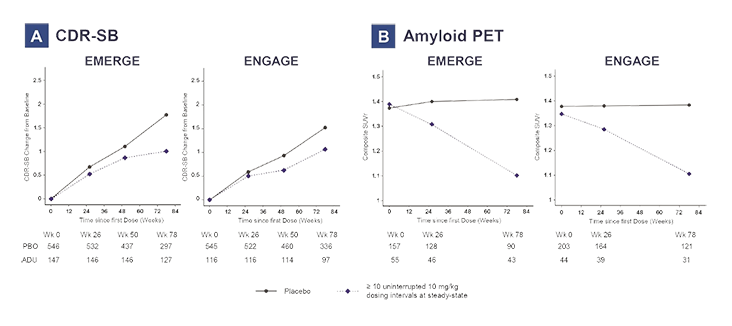 EMERGE and ENGAGE Primary Endpoint (CDR-SB) and Amyloid PET Results for Patients With Sufficient Exposure to High-Dose (10 mg/kg) Aducanumab