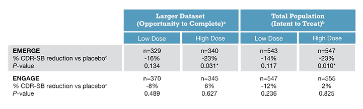 EMERGE and ENGAGE Primary Endpoint (CDR-SB) Results from the Larger Dataset and Total Population.