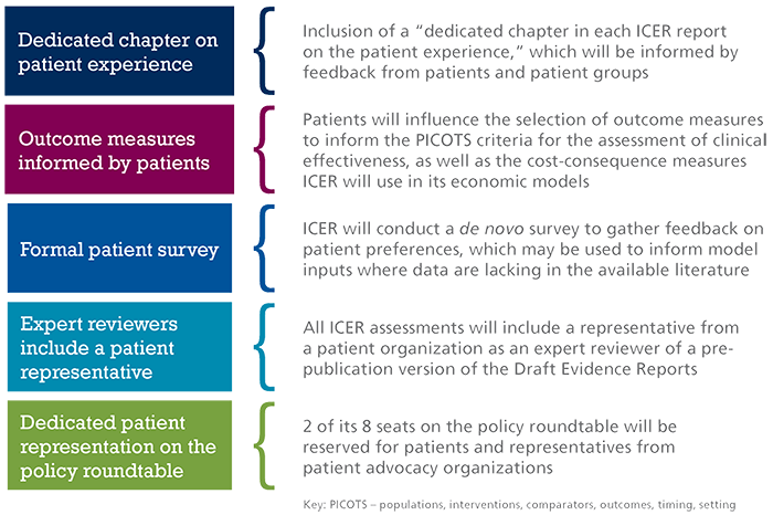 Key Approaches of ICER’s Enhanced Patient Engagement Program
