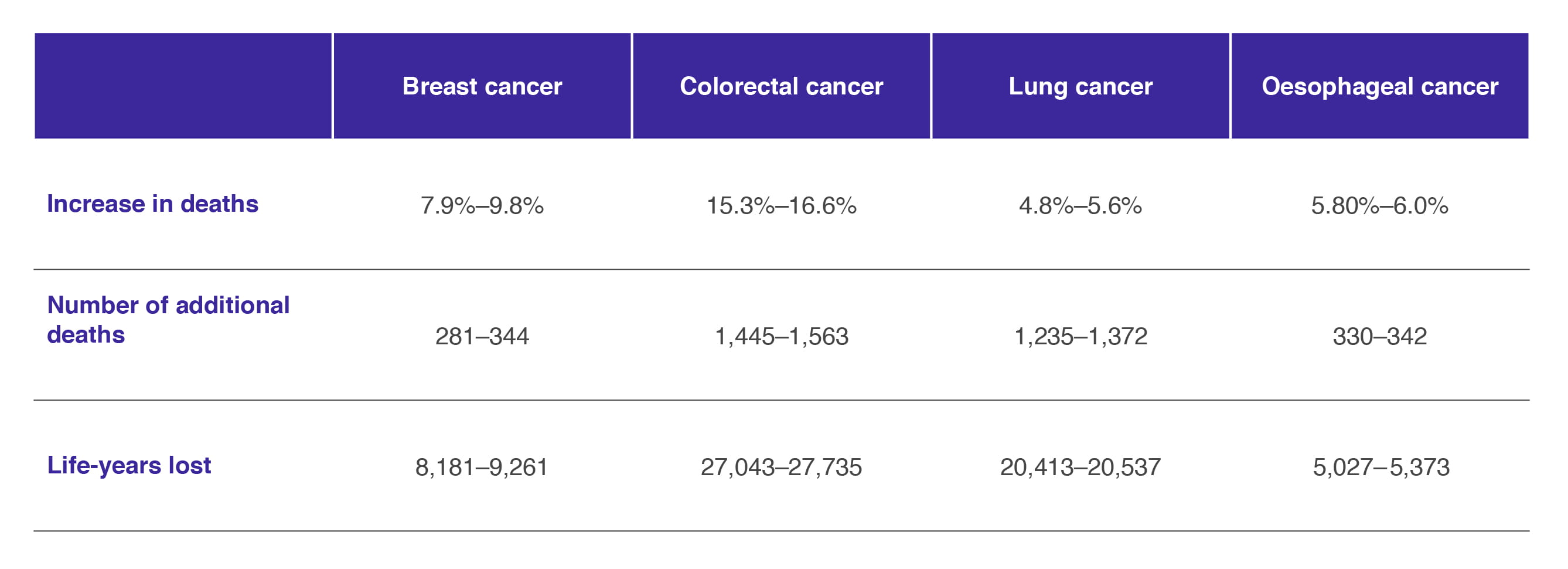 The impact of the COVID-19 pandemic on cancer outcomes due to delays in diagnosis