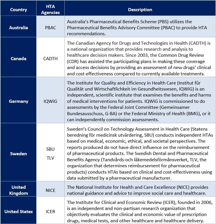 Summary of HTA Agencies