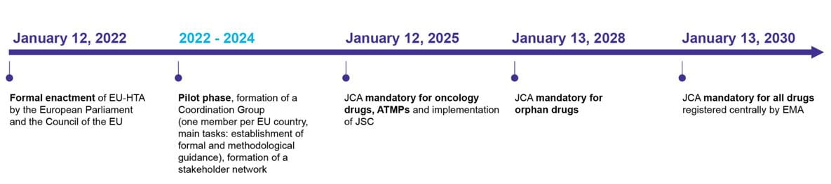 Timeline of JCA