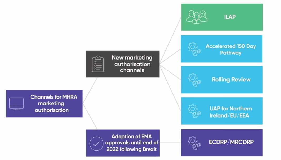 National marketing authorisation channels in the UK