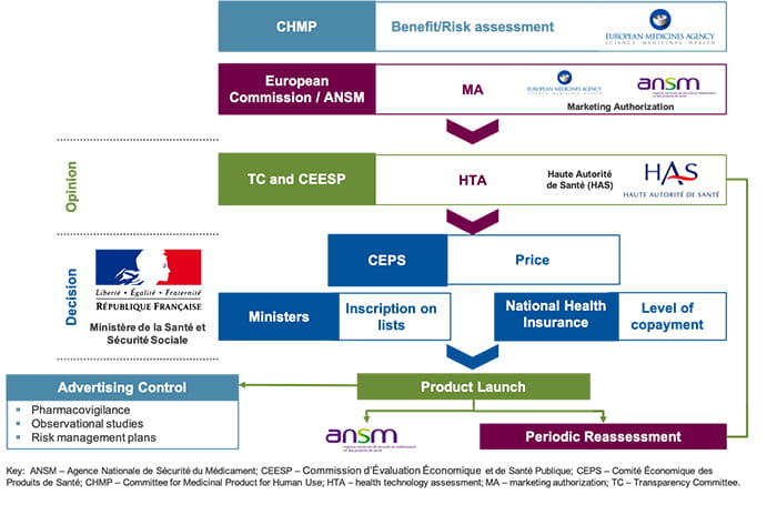 Figure 1. Overview of the Access Pathway for Medicinal Products in France