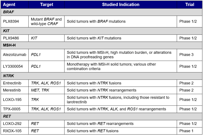 Table 1. Select Tumor-Agnostic Therapies in Development (Adapted From Garber 2018 and Clinicaltrials.gov)