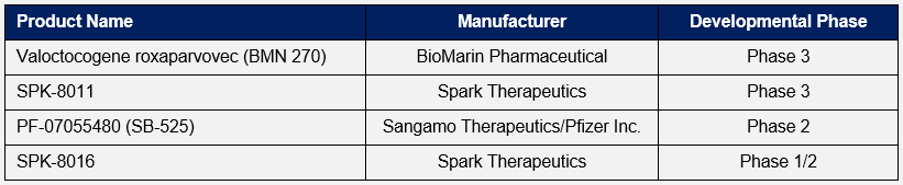 Select Key Gene Therapies Seeking US Approval for Treatment of Hemophilia A