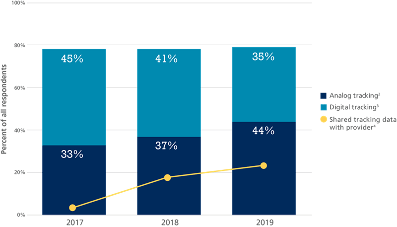 Tracking at Least One Health Metric/Indicator (2017–2019) 