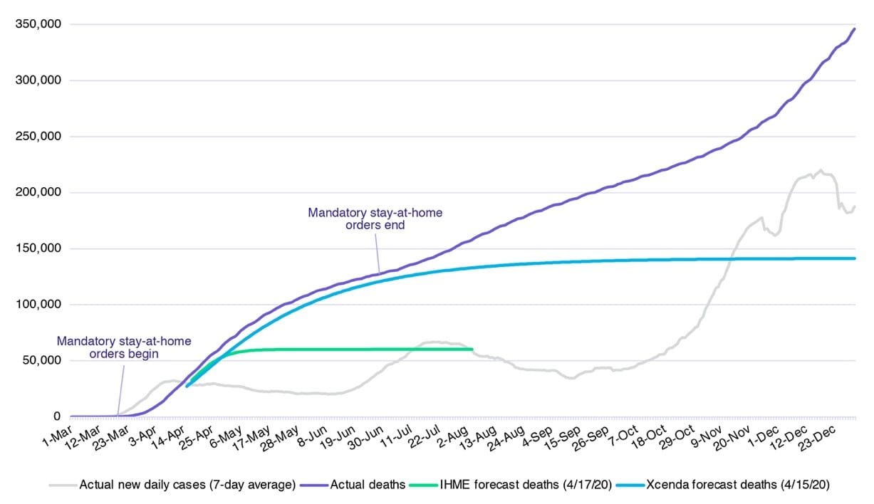Cumulative COVID-19 deaths and daily cases (US, 2020)