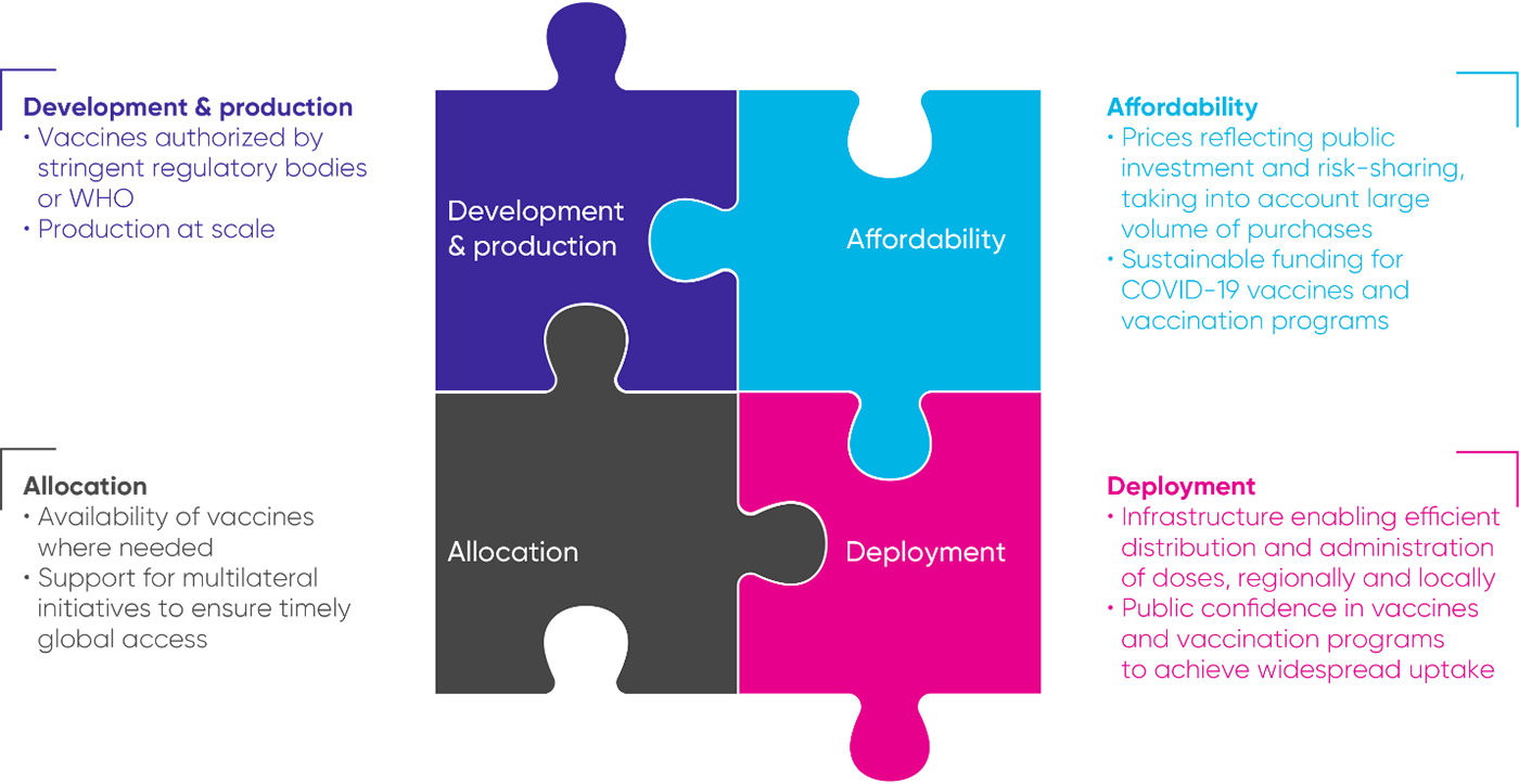 Building blocks of an effective global vaccination program against COVID-19