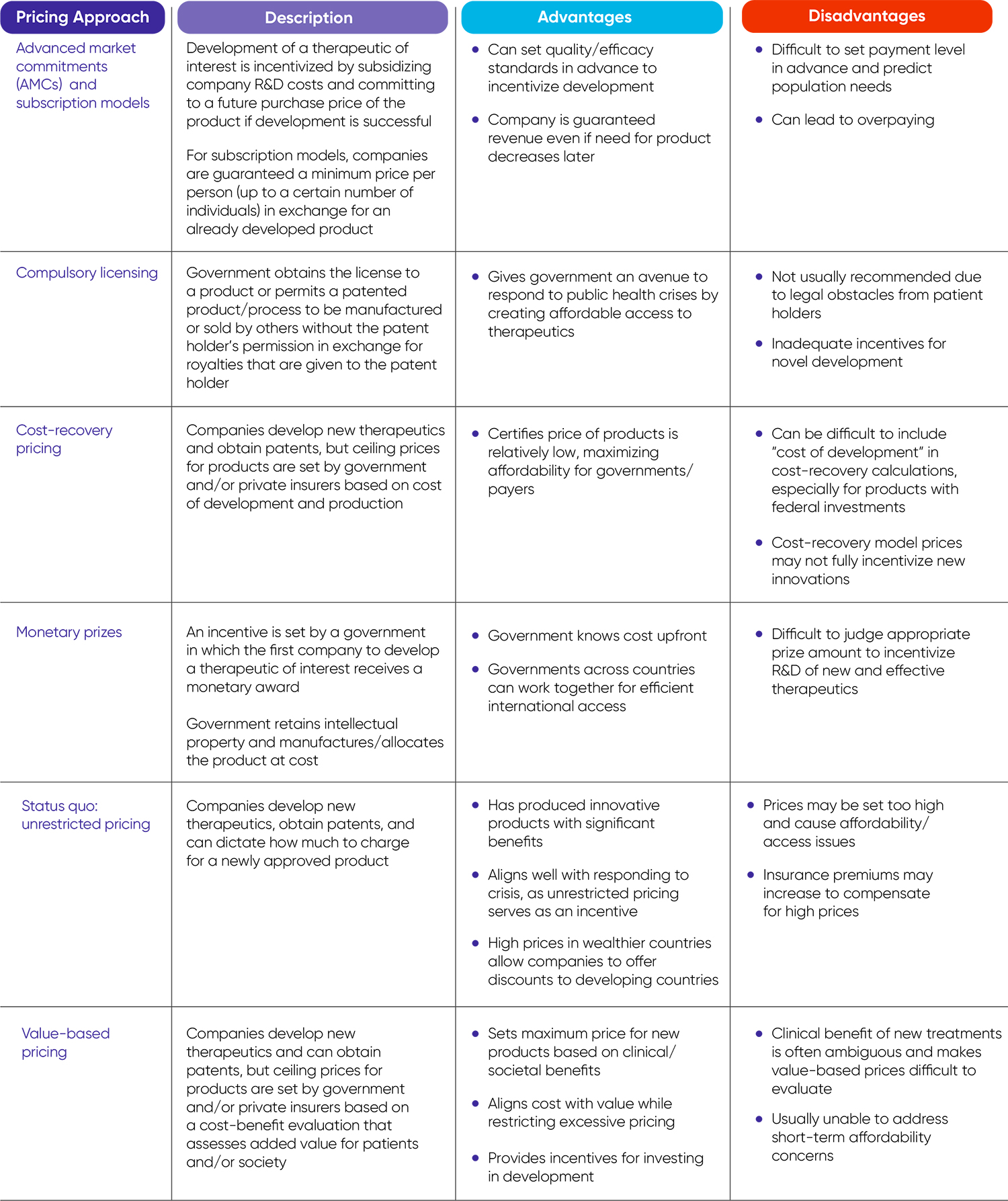 Pricing approaches for novel vaccines