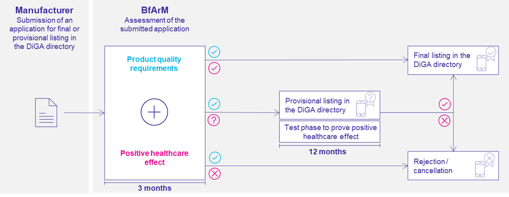Overview of the fast-track process