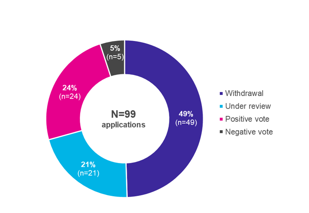 Results of the BfArM assessment procedure