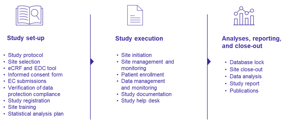Typical phases of a prospective evaluation study